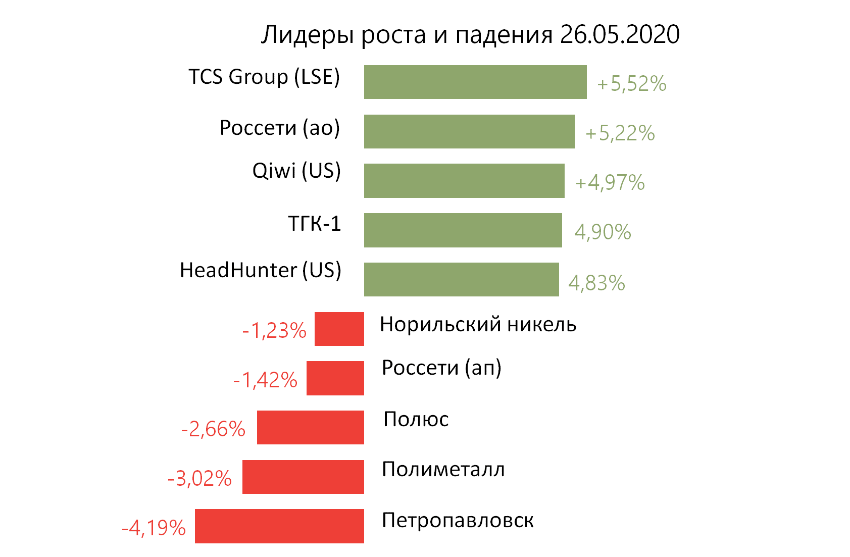 Лидеры роста и падения российского рынка на 26 мая